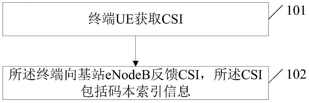 Method and device for feeding back channel state information in MIMO system