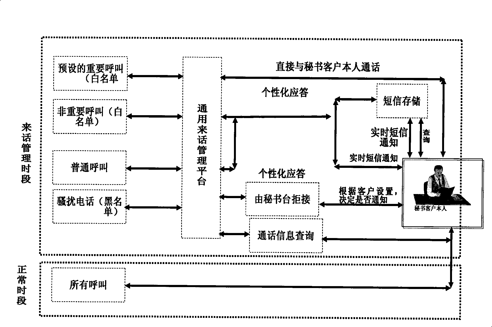 Method for universal call management platform implementing unconditional forward shifting user connection