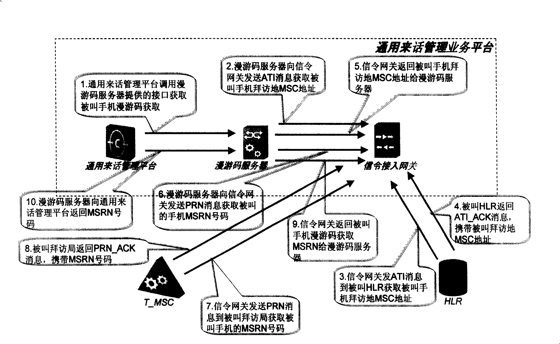 Method for universal call management platform implementing unconditional forward shifting user connection