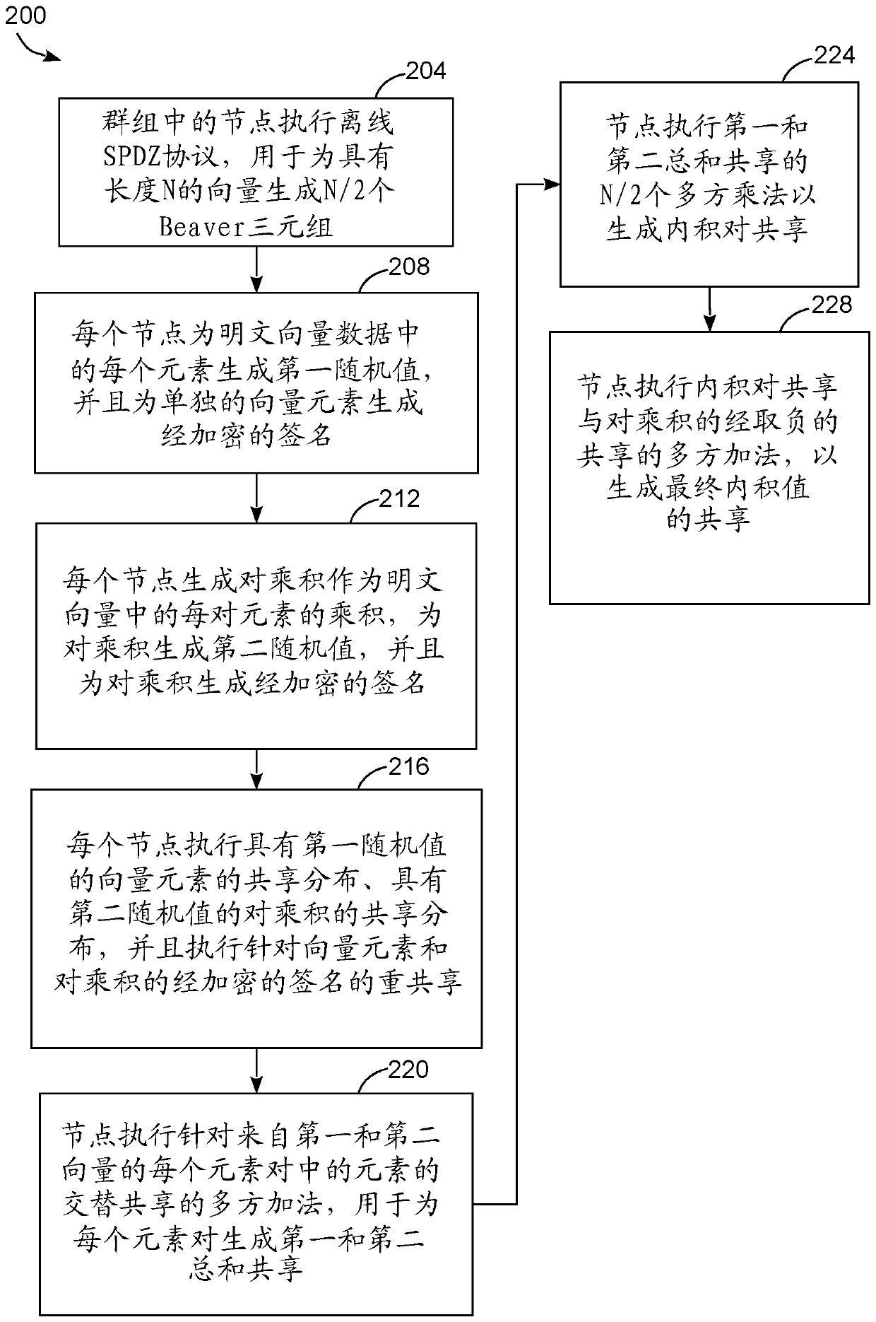 Method for Faster Secure Multiparty Inner Product Computation with SPDZ