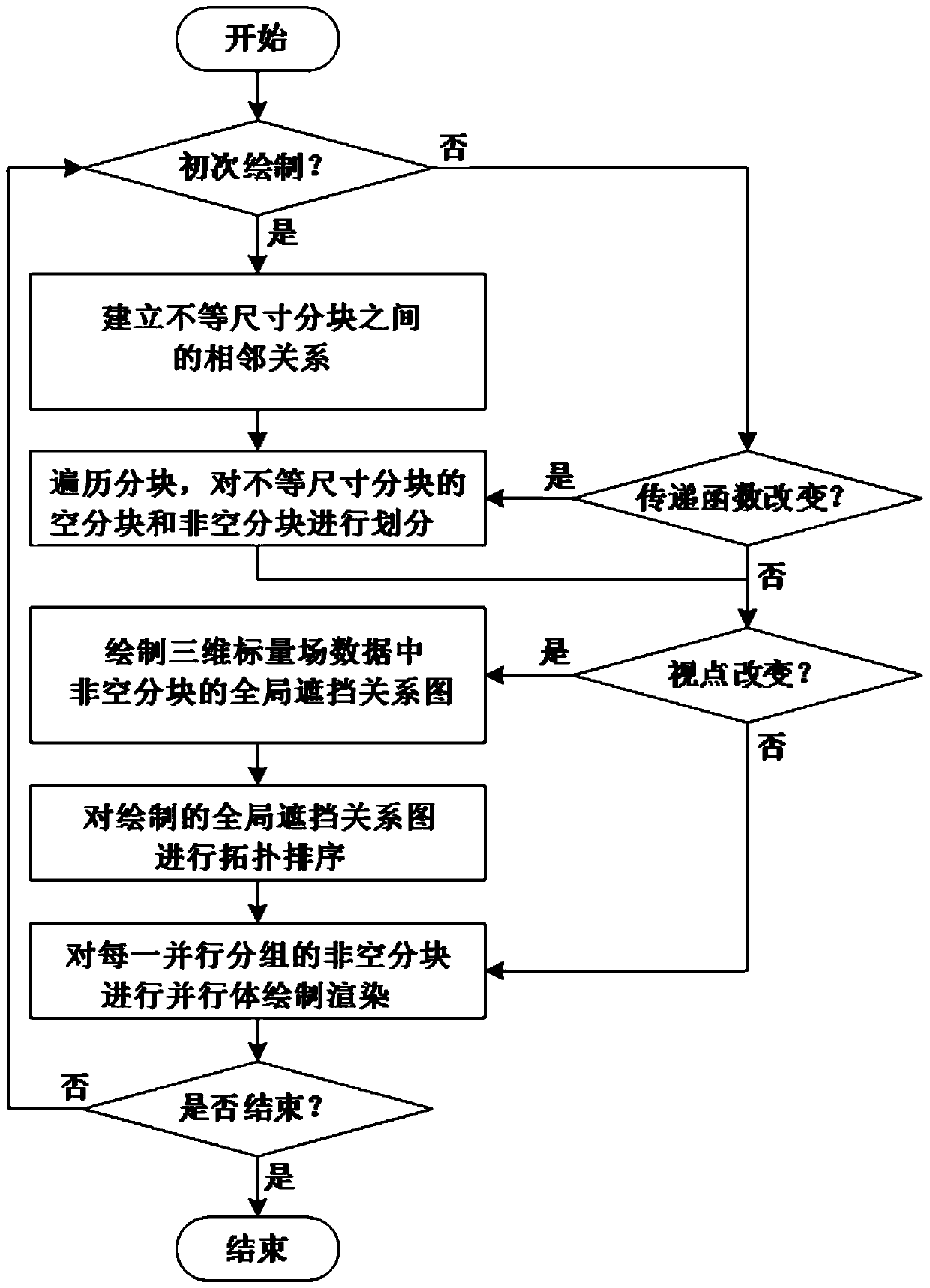 Mass data parallel volume rendering method based on unequal-size partitioning