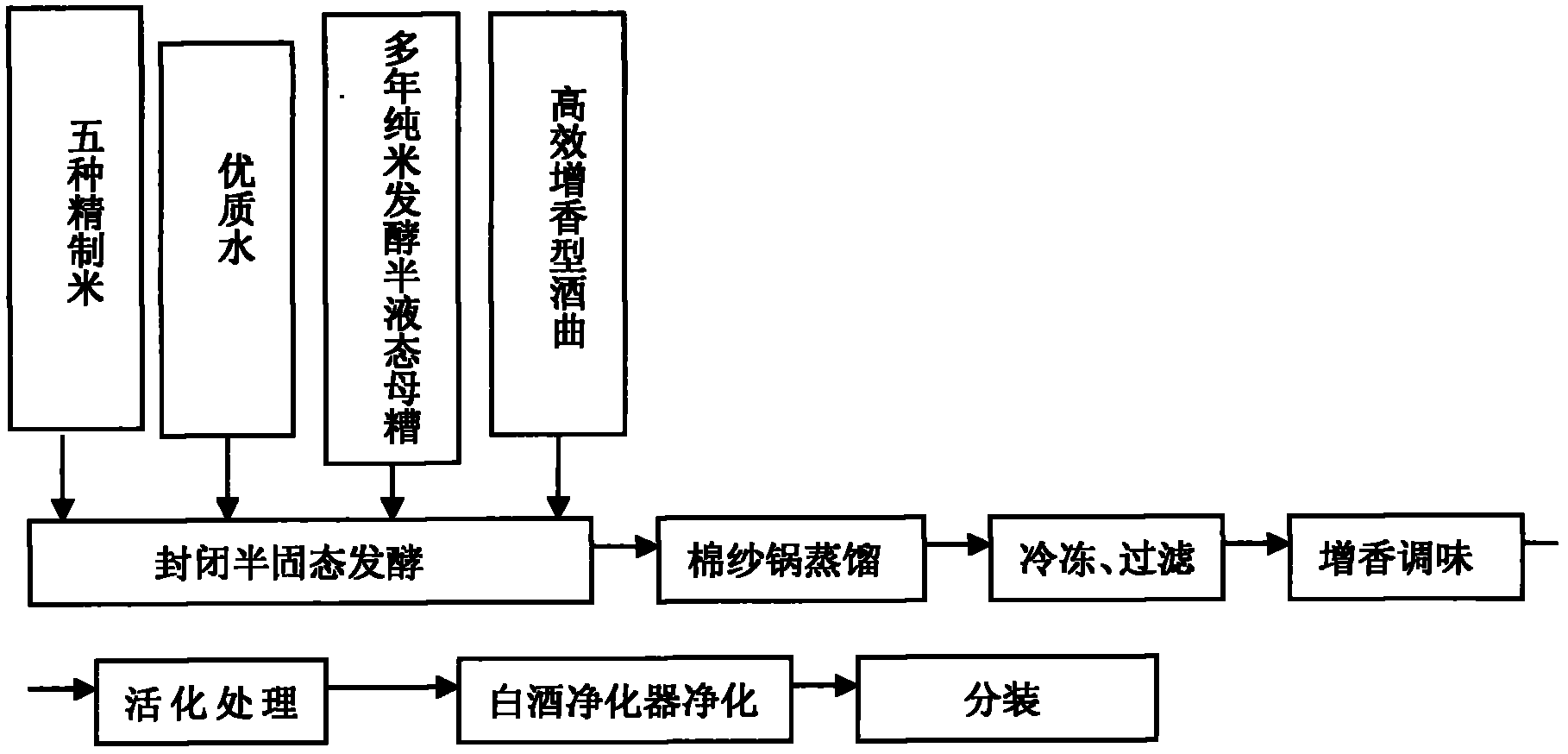 Five-grain wine brewing method and special device thereof