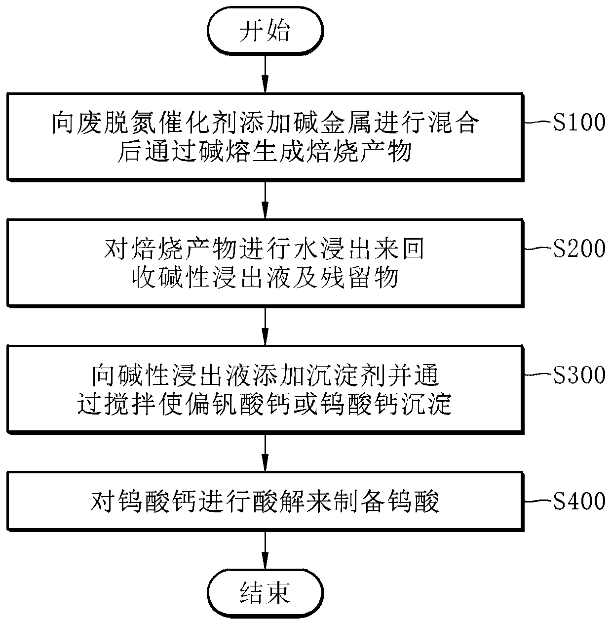 Method for selective recovery of valuable metal from waste denitrification catalyst through alkali fusion