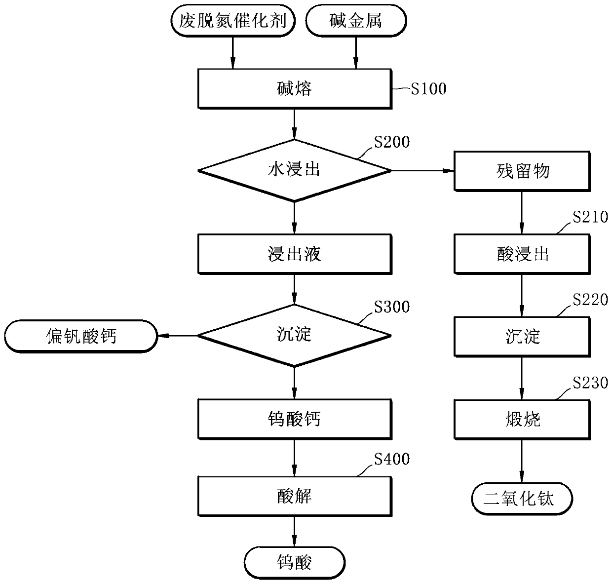 Method for selective recovery of valuable metal from waste denitrification catalyst through alkali fusion