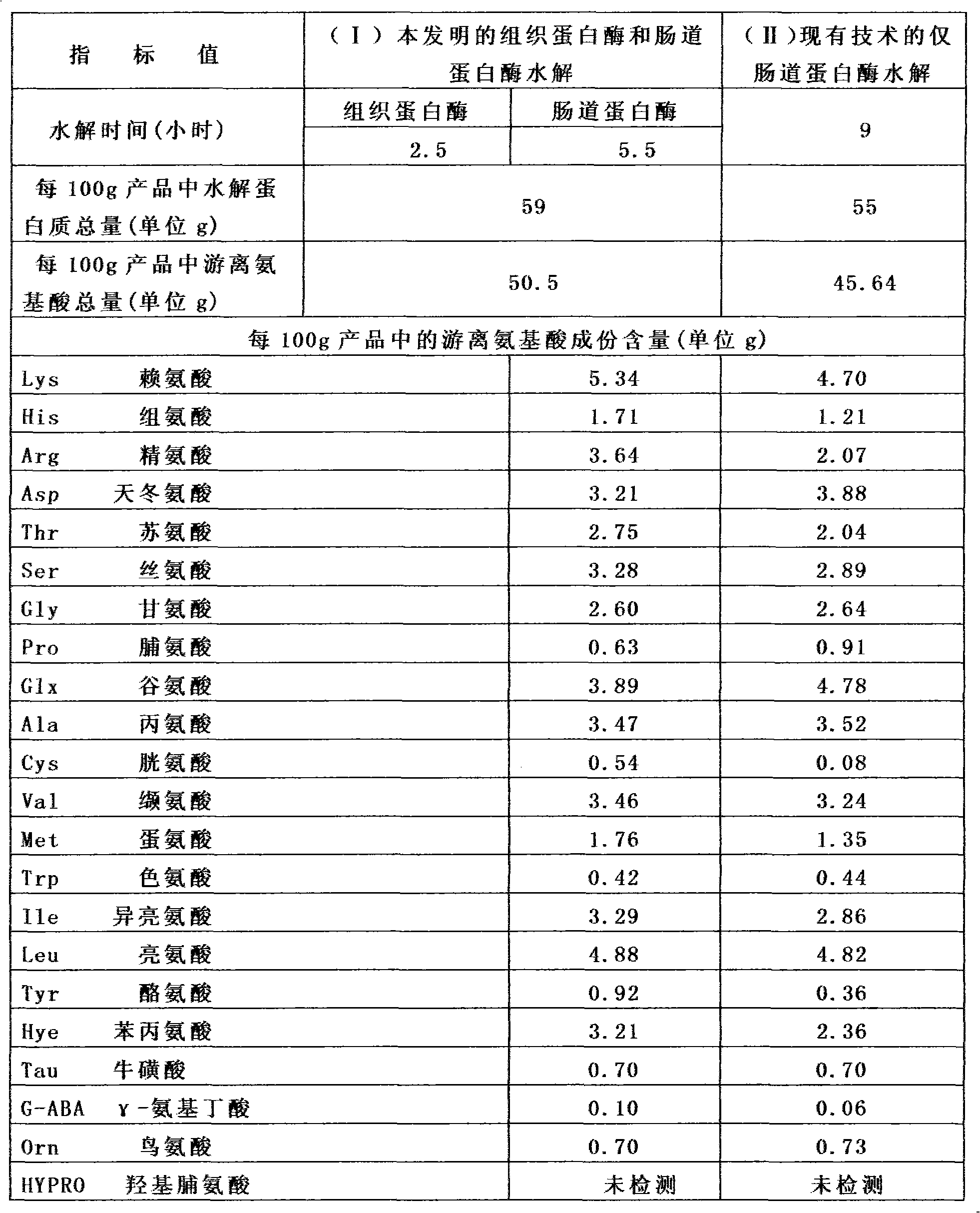 Hydrolyzed fish protein powder and preparation method thereof