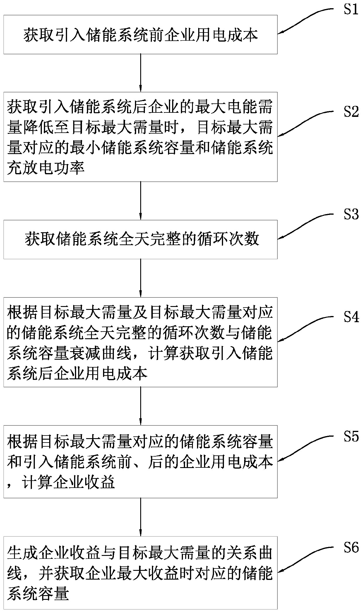 User side energy storage system capacity optimization power supply method and device