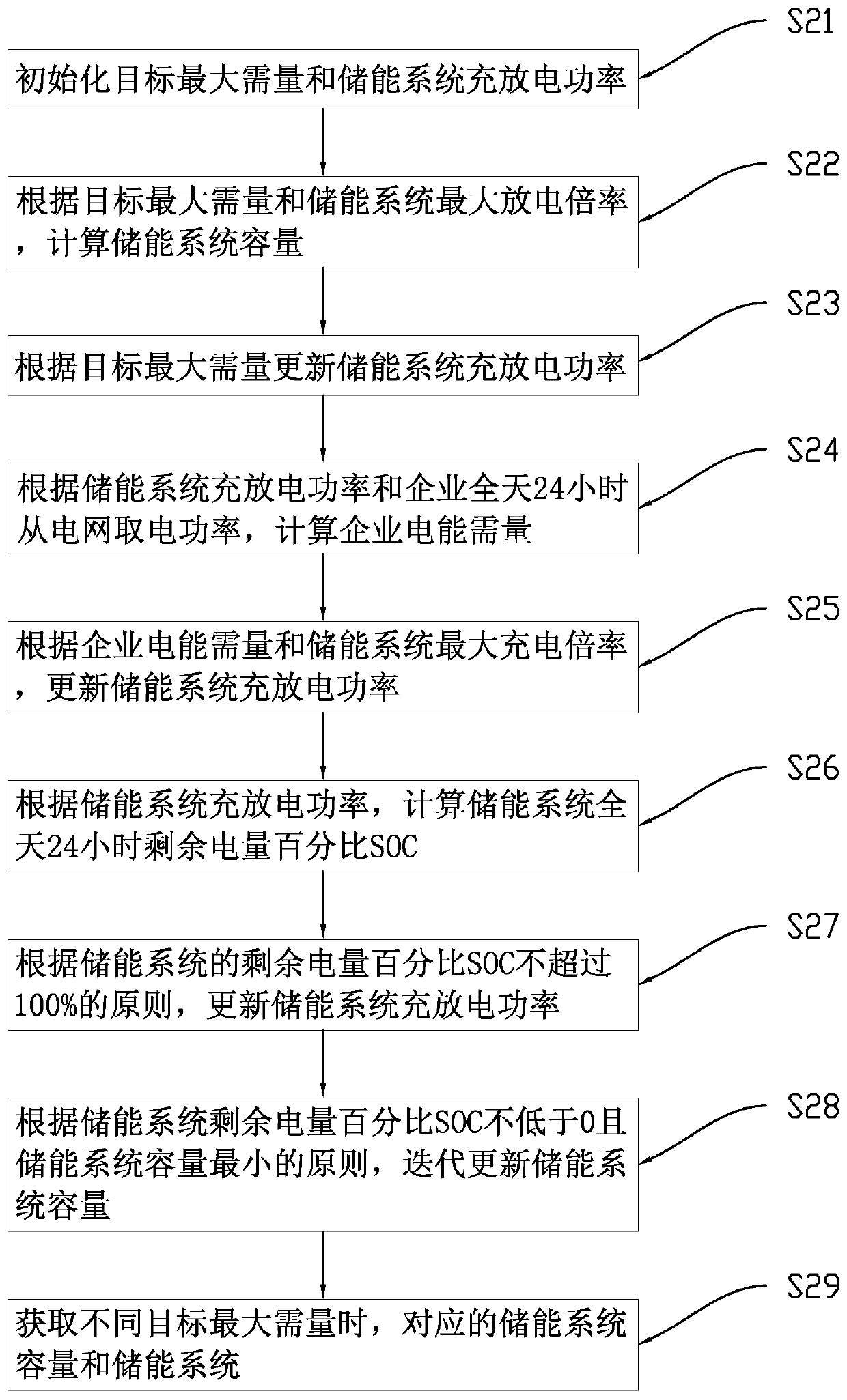 User side energy storage system capacity optimization power supply method and device