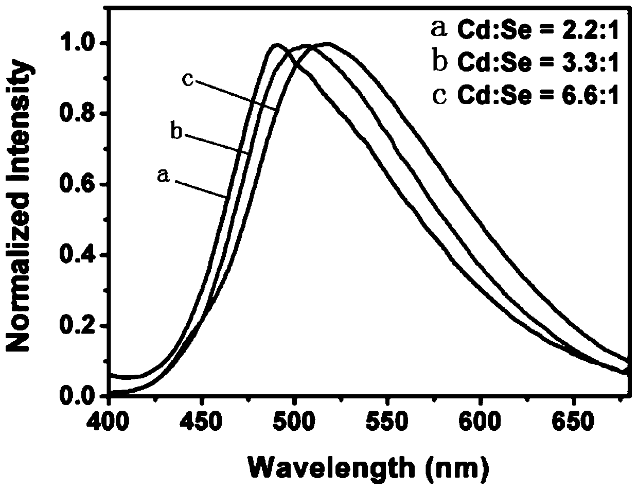 Method for preparing quantum dots from hyperbranched polymer