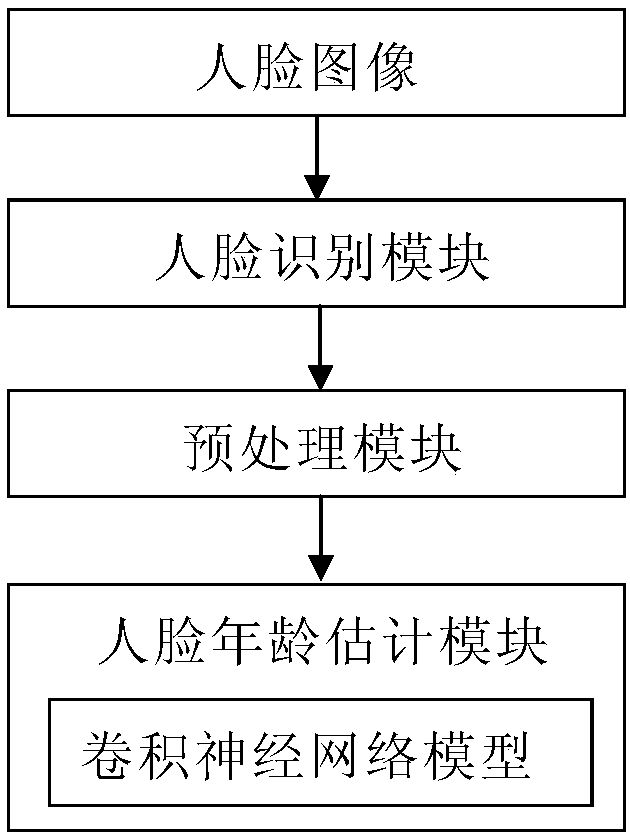 Face age estimation method and device based on deep learning