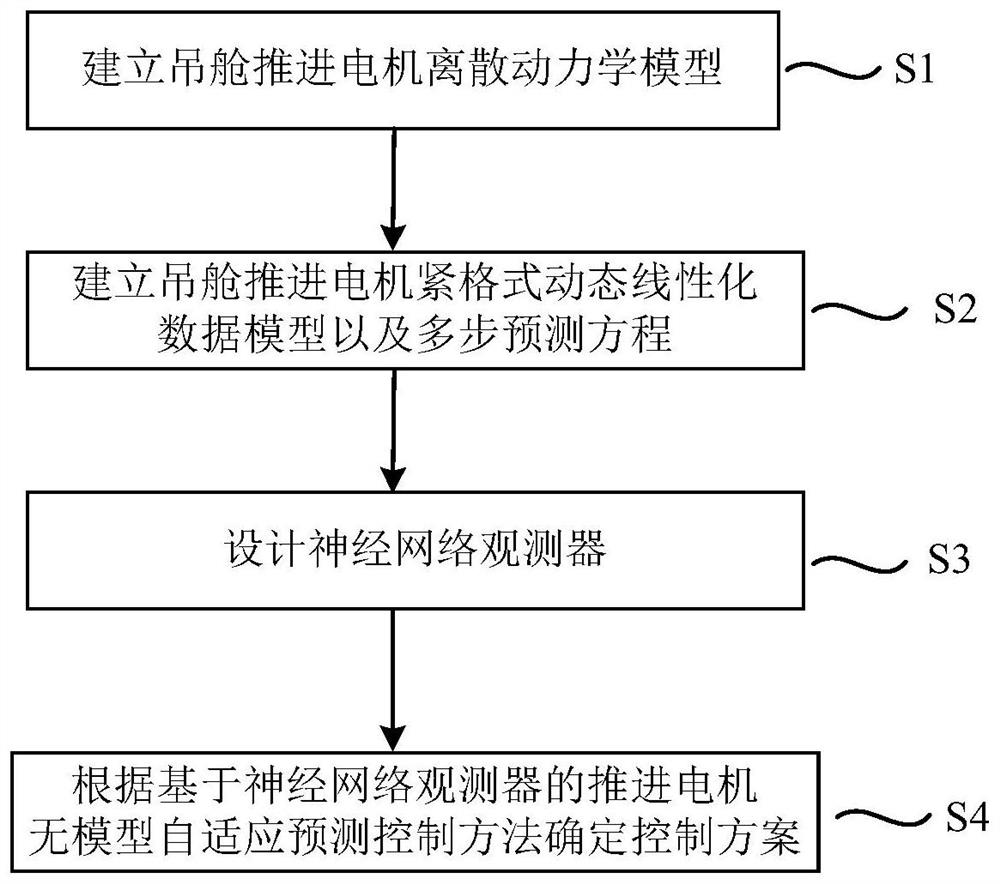 Propulsion motor model-free adaptive prediction control method of neural network observer