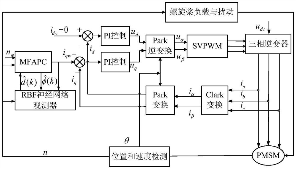 Propulsion motor model-free adaptive prediction control method of neural network observer