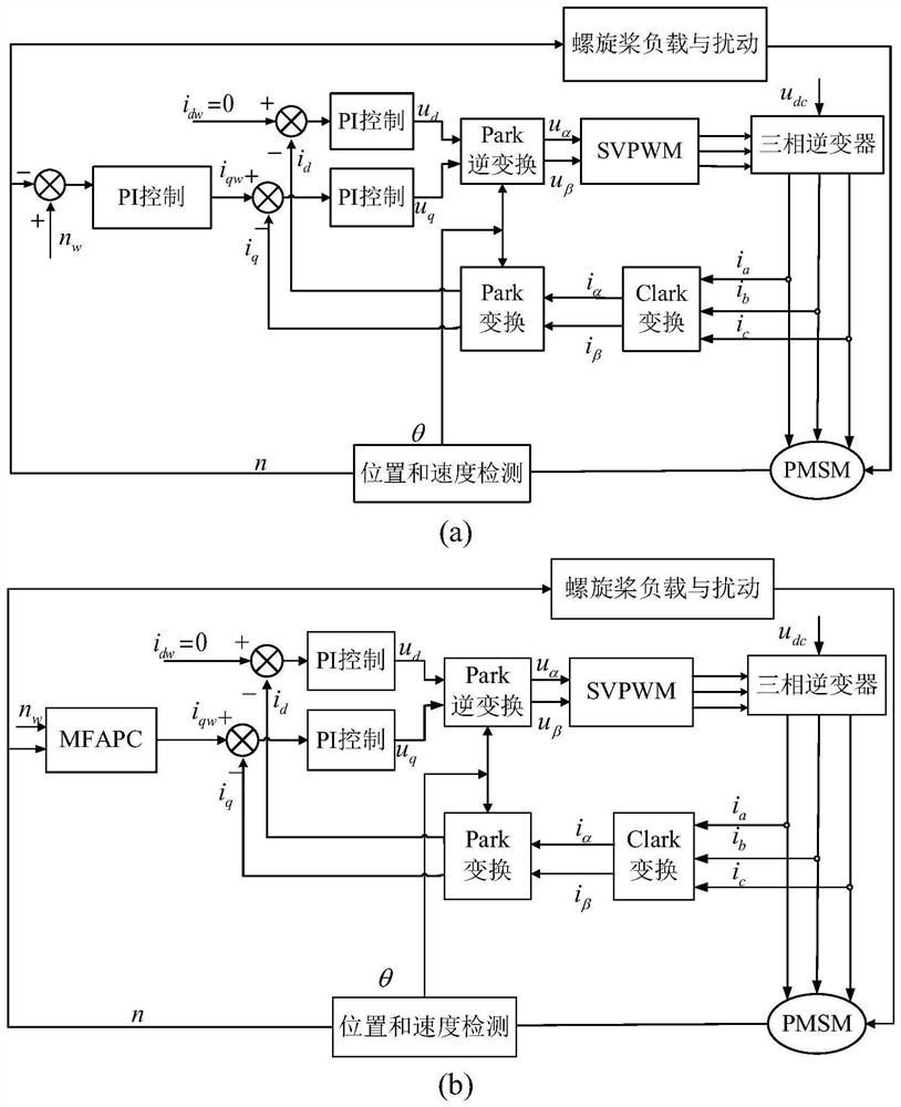 Propulsion motor model-free adaptive prediction control method of neural network observer