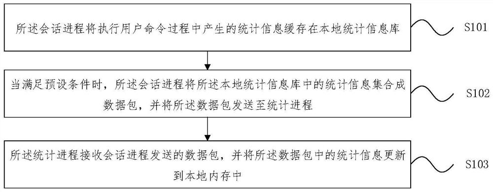 Database statistical information updating method and device, equipment and medium