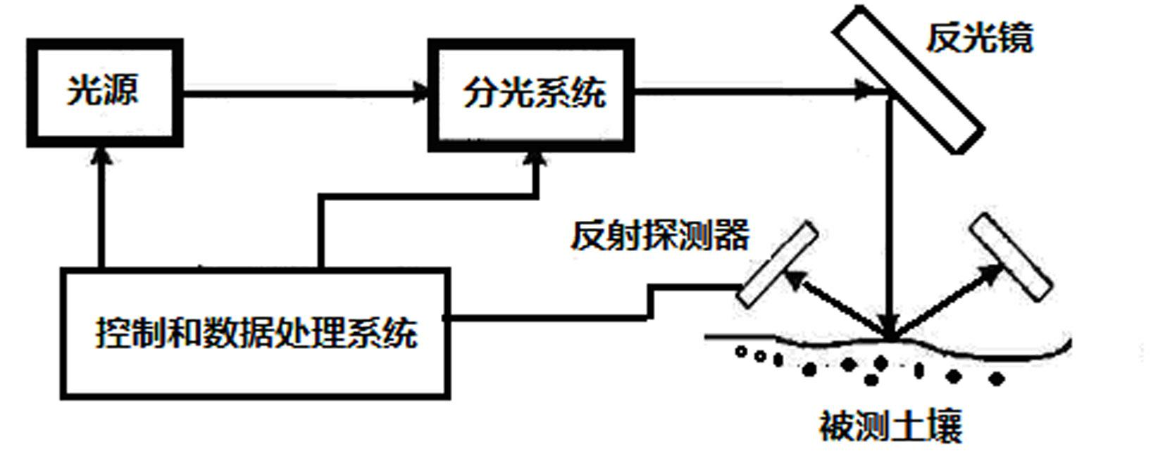 Detection device and monitoring system for soil relative humidity and soil fertility change