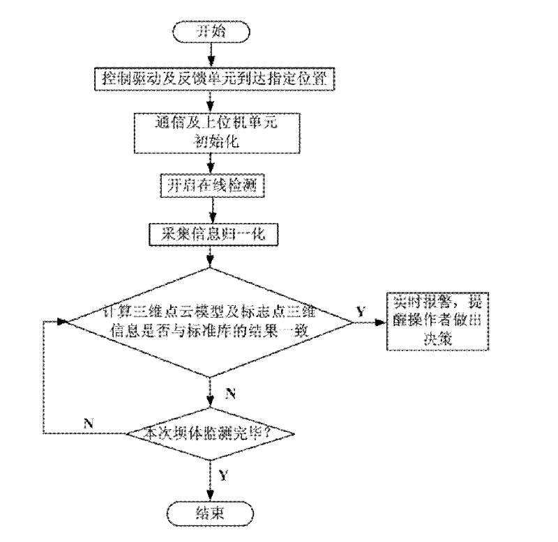 Dynamic monitoring system device for tailing dam body by three-dimensional laser scanning