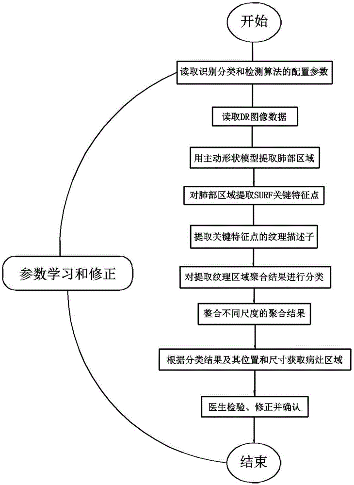 Image processing method for detecting pulmonary tuberculosis focus in chest X-ray DR film