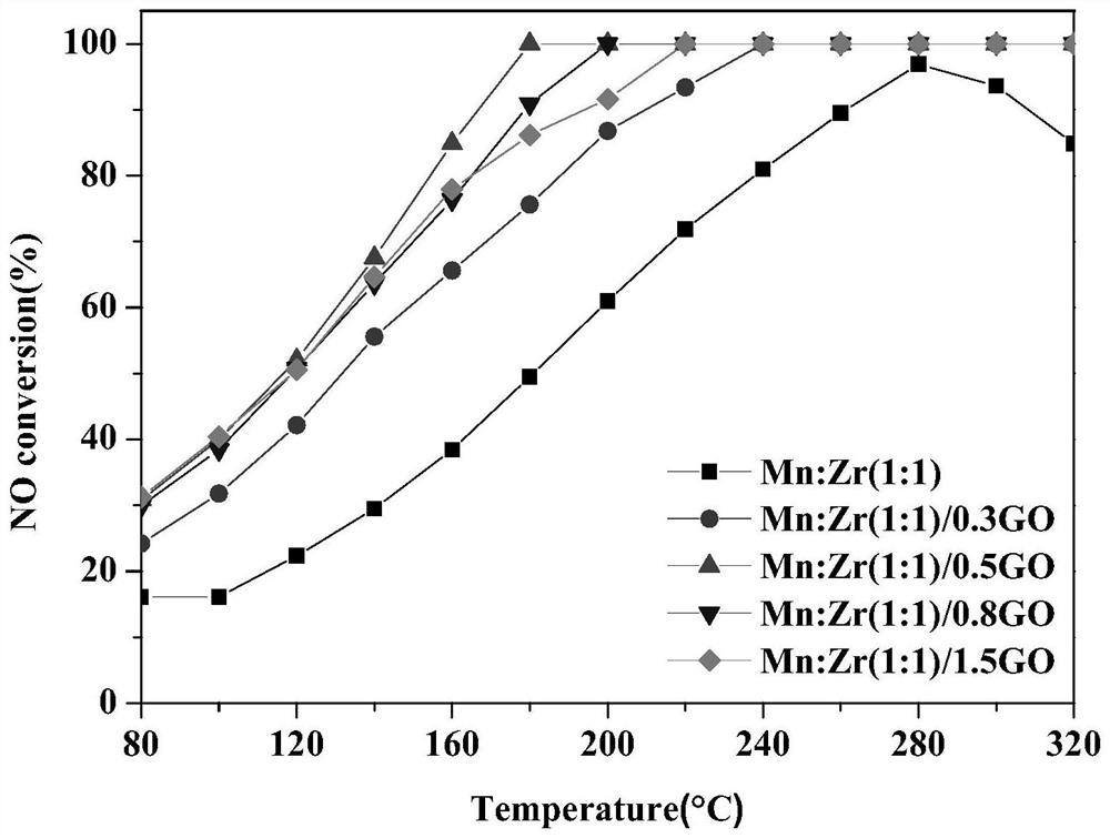 A kind of denitration catalyst, preparation method of denitration catalyst and denitration method