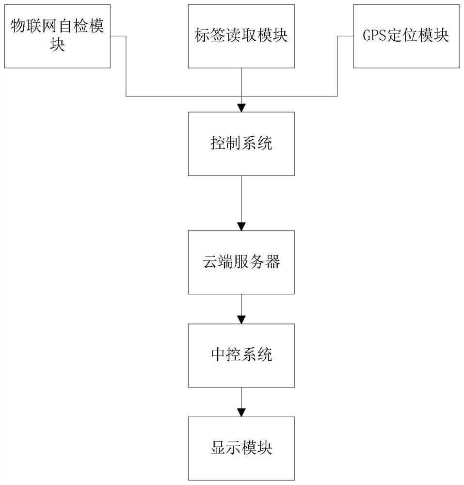 A Vehicle Transportation Data Analysis Control System