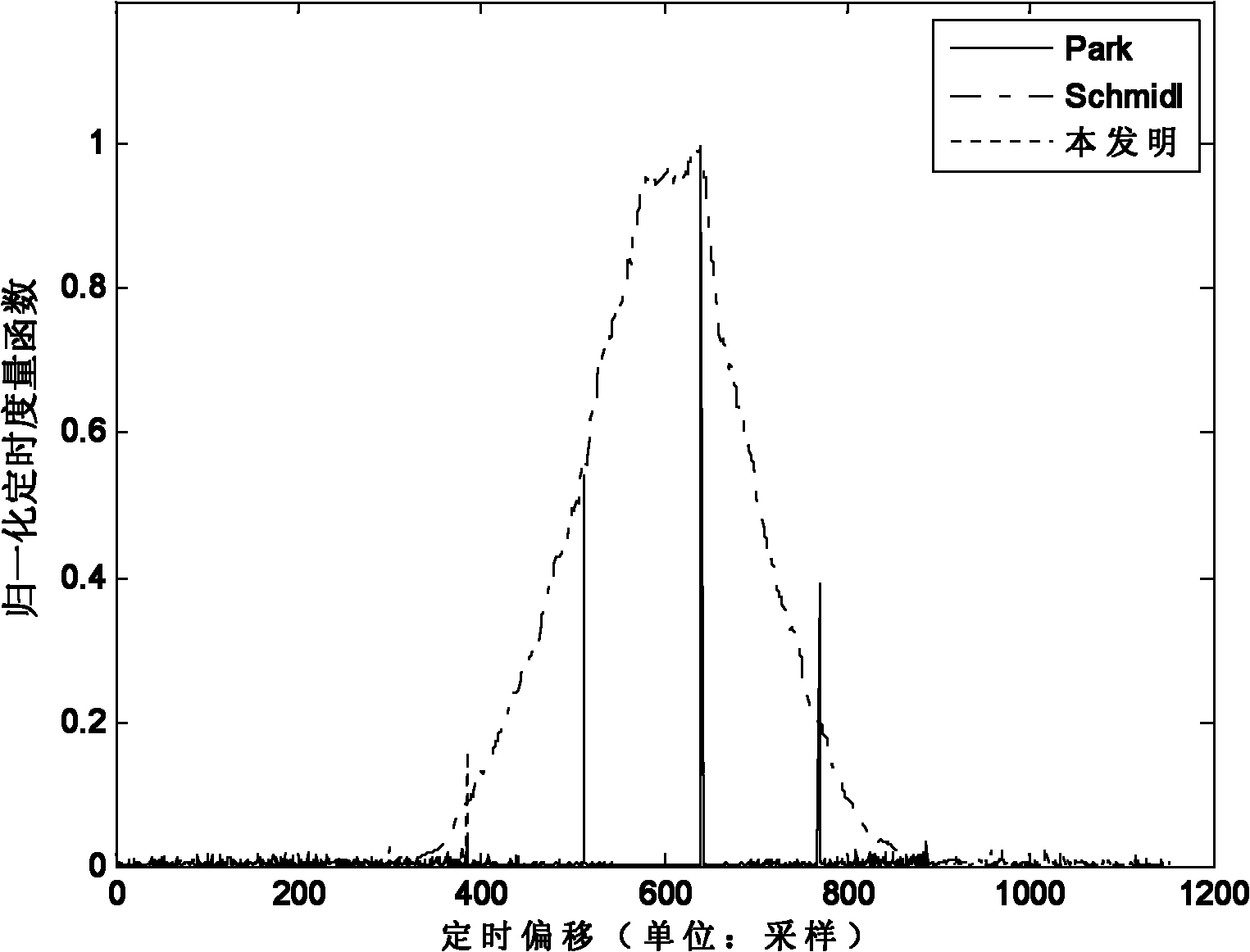 OFDM (Orthogonal Frequency Division Multiplexing) time synchronization algorithm based on conjugate symmetric sequence