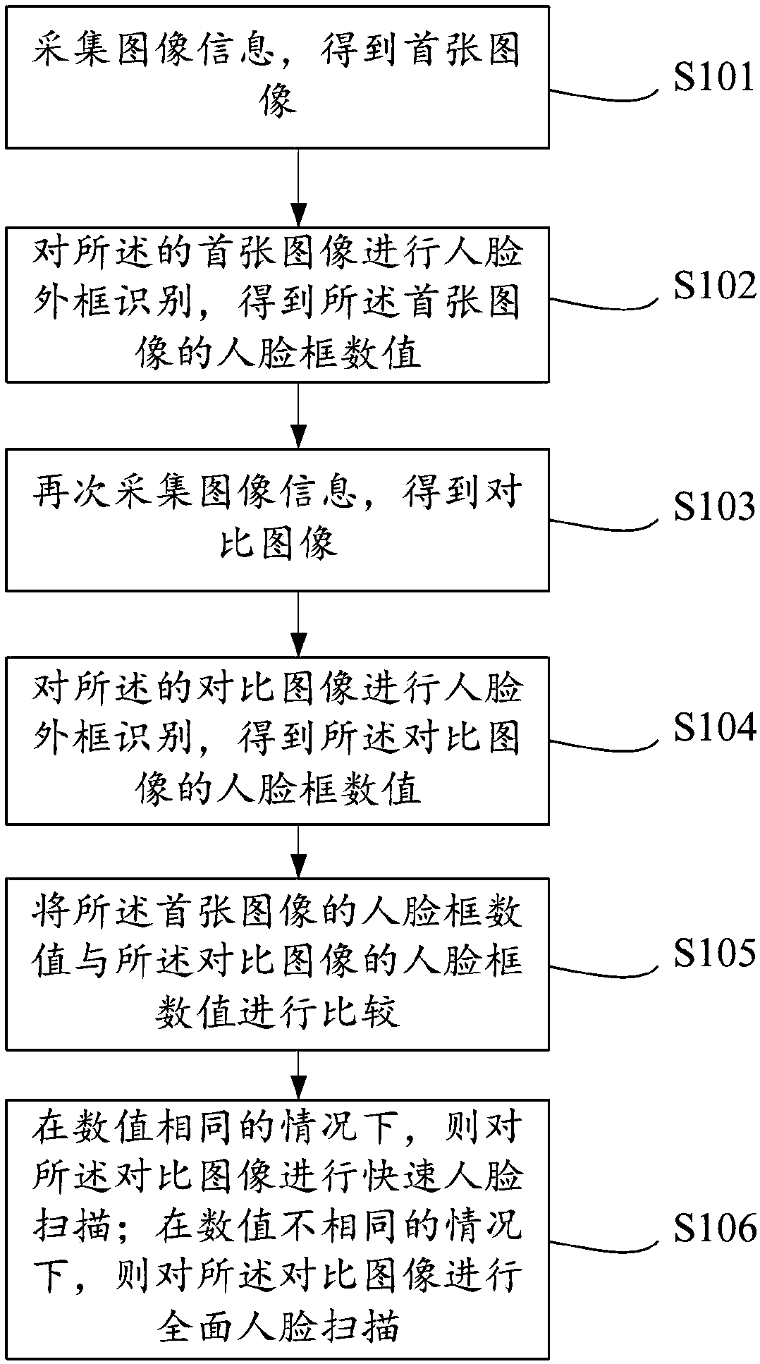 Face detection method and device