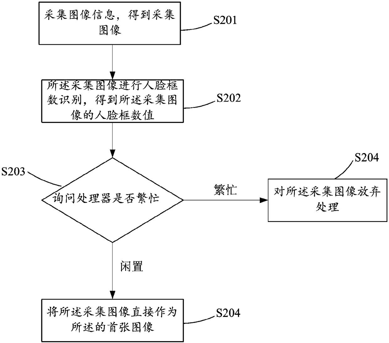 Face detection method and device