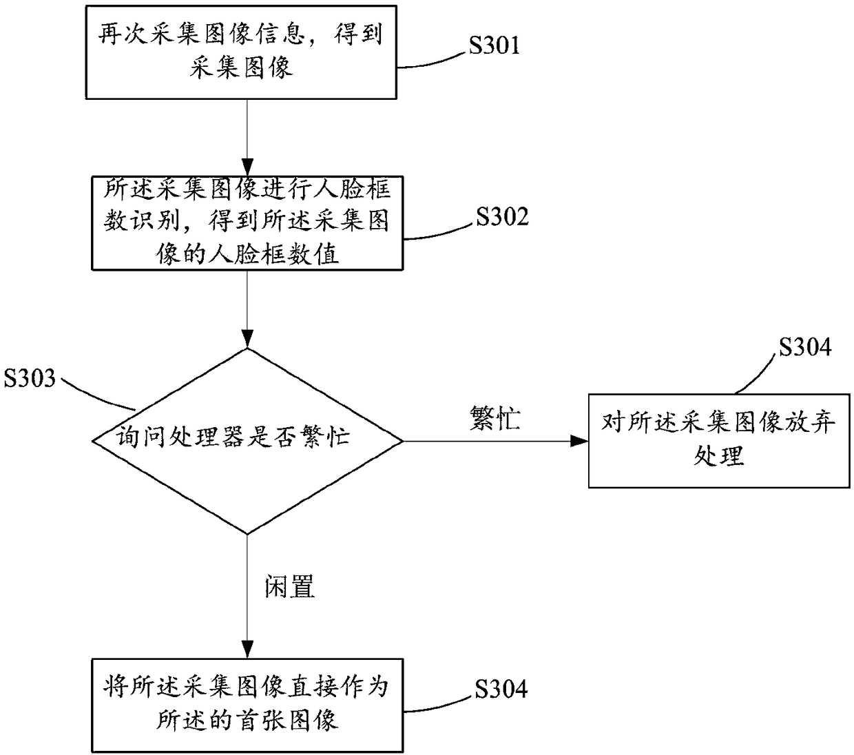 Face detection method and device