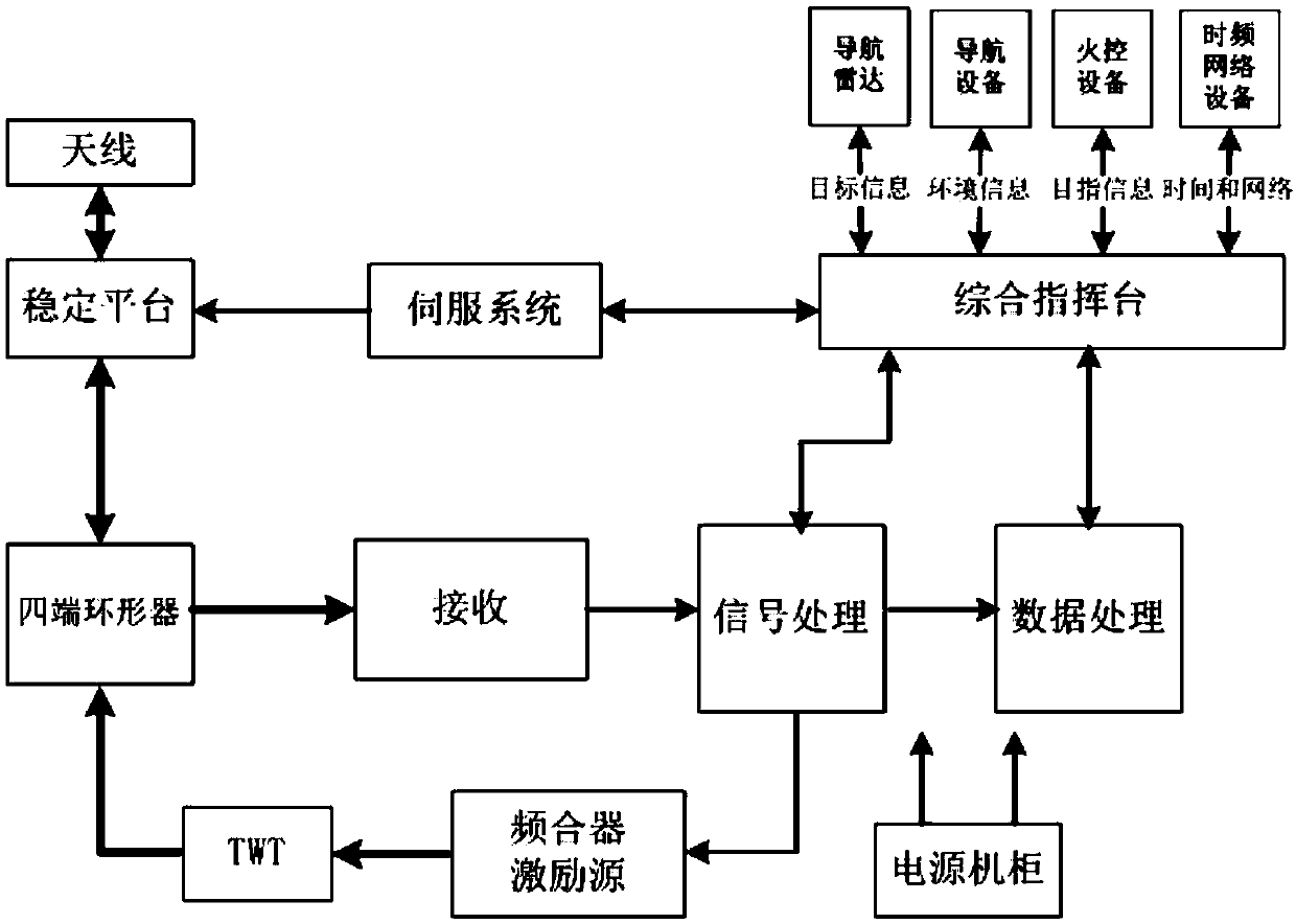 Comprehensive detection and command system and method for official ship