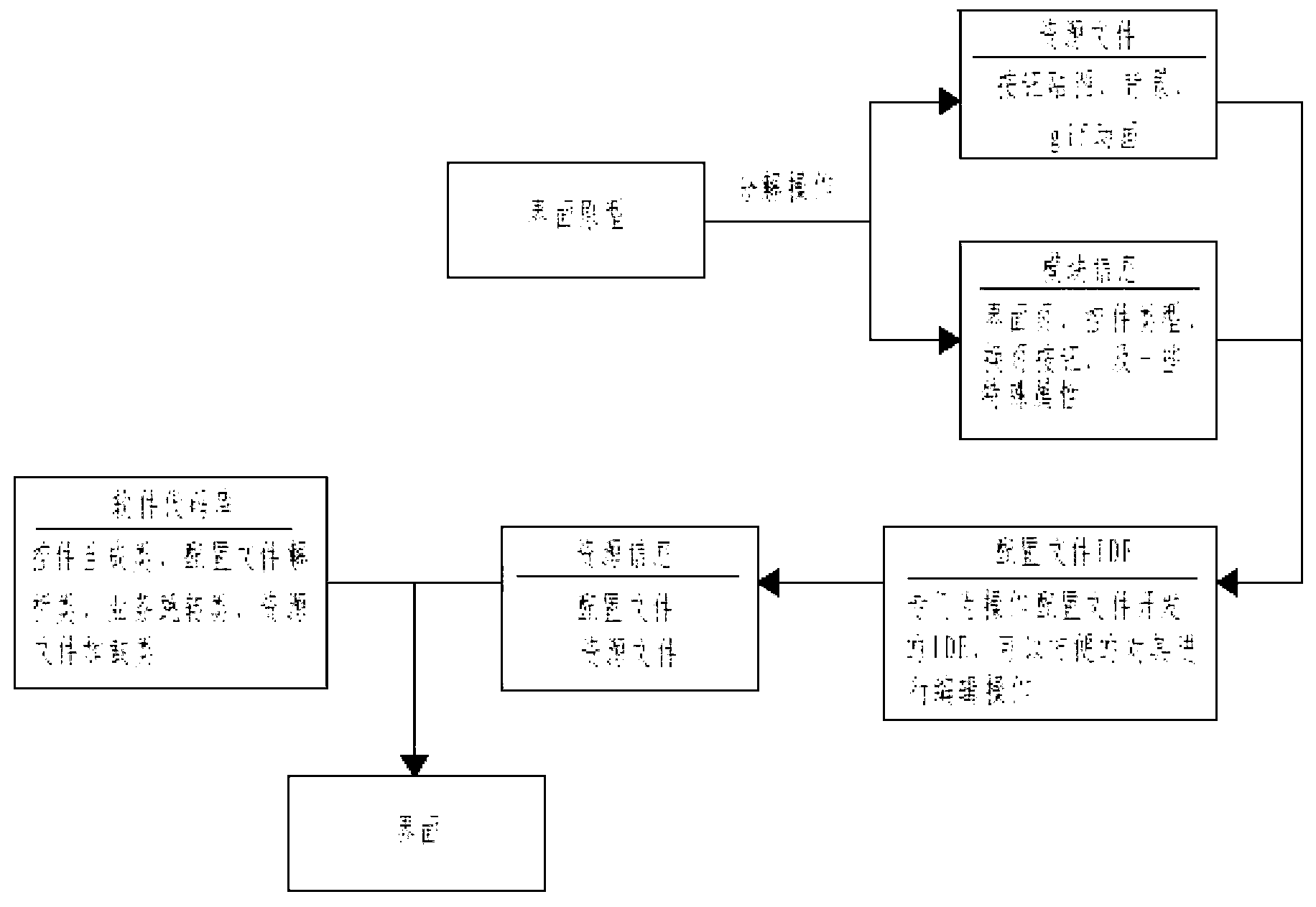 Method for realizing embedded type GUI (Graphical User Interface) based on configuration