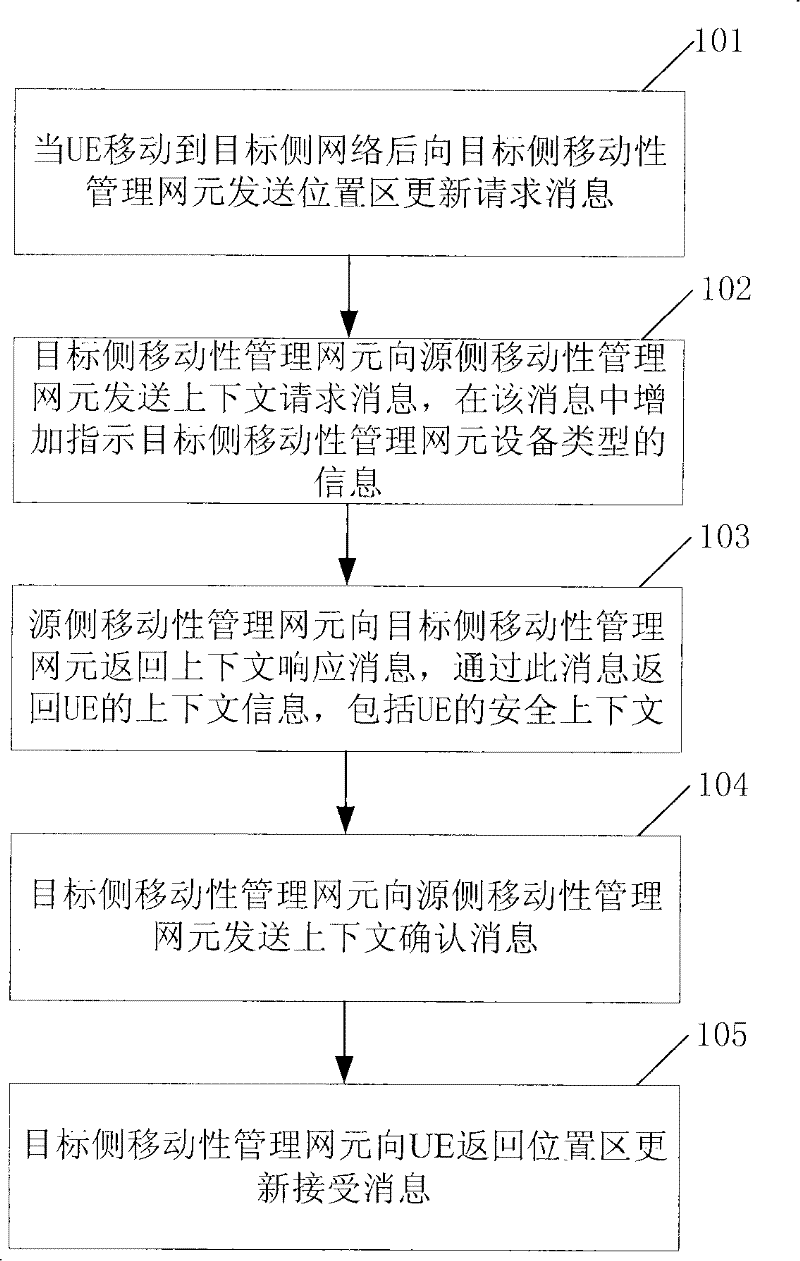 Method for providing security context, mobile management network element and mobile communication system