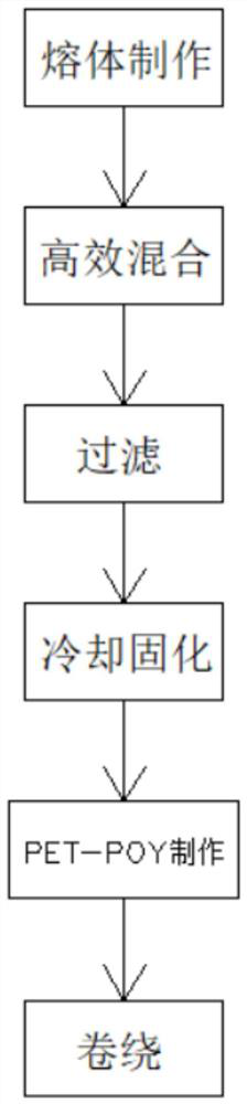 Super elastic flame-retardant coarse denier porous PET-DTY process method