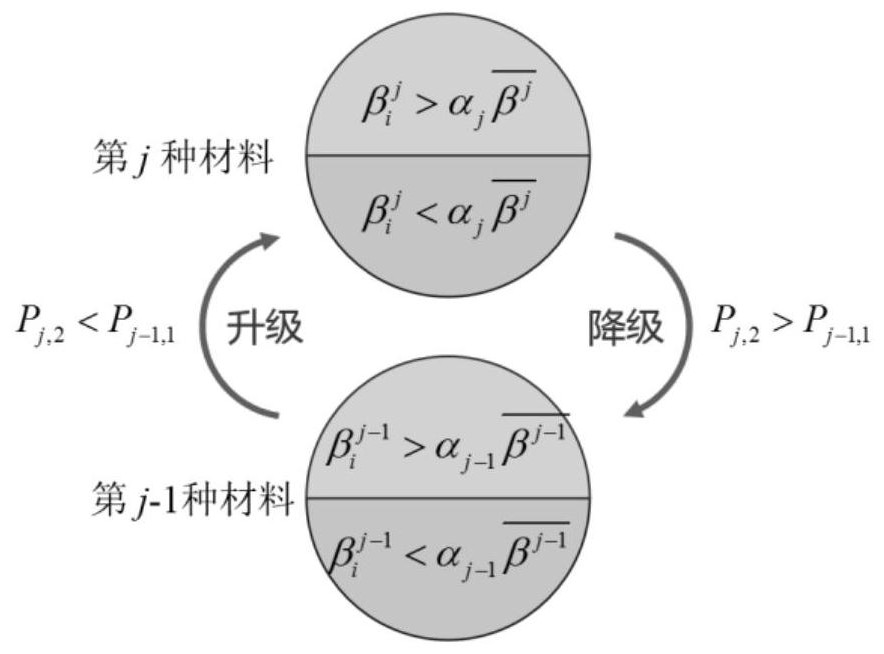 A multi-level two-way evolution structure optimization method for materials