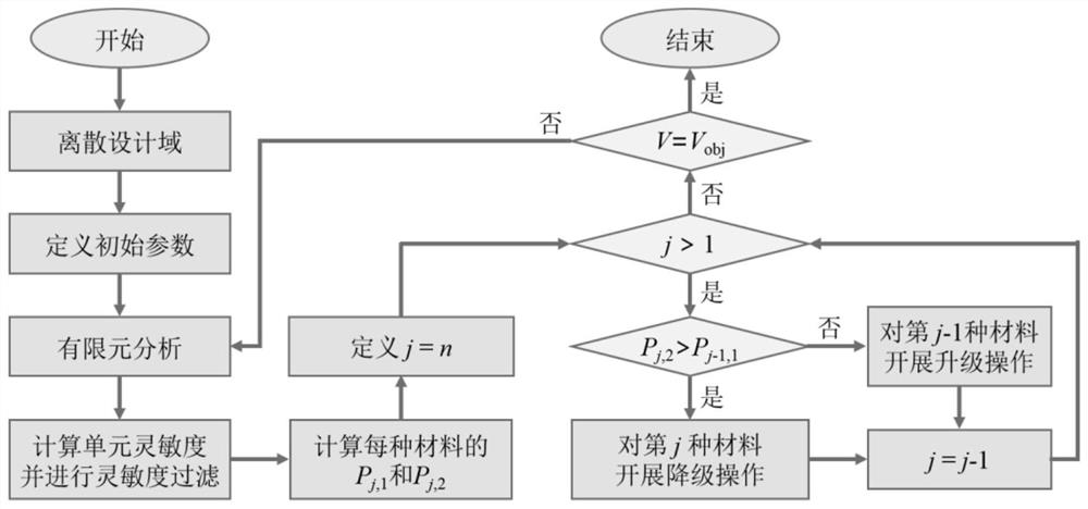 A multi-level two-way evolution structure optimization method for materials