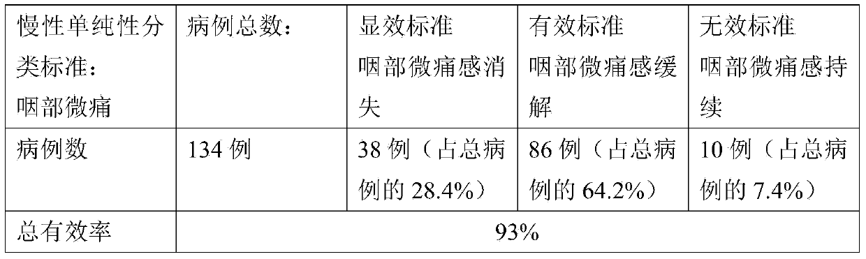 Pharmaceutical composition for treating chronic pharyngitis as well as preparation method and application of pharmaceutical composition