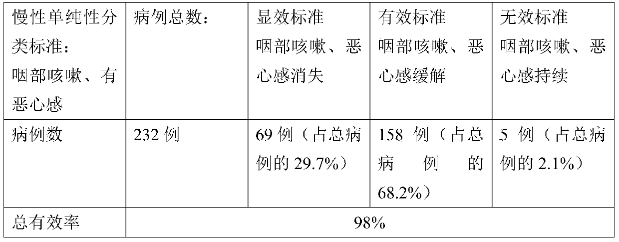 Pharmaceutical composition for treating chronic pharyngitis as well as preparation method and application of pharmaceutical composition