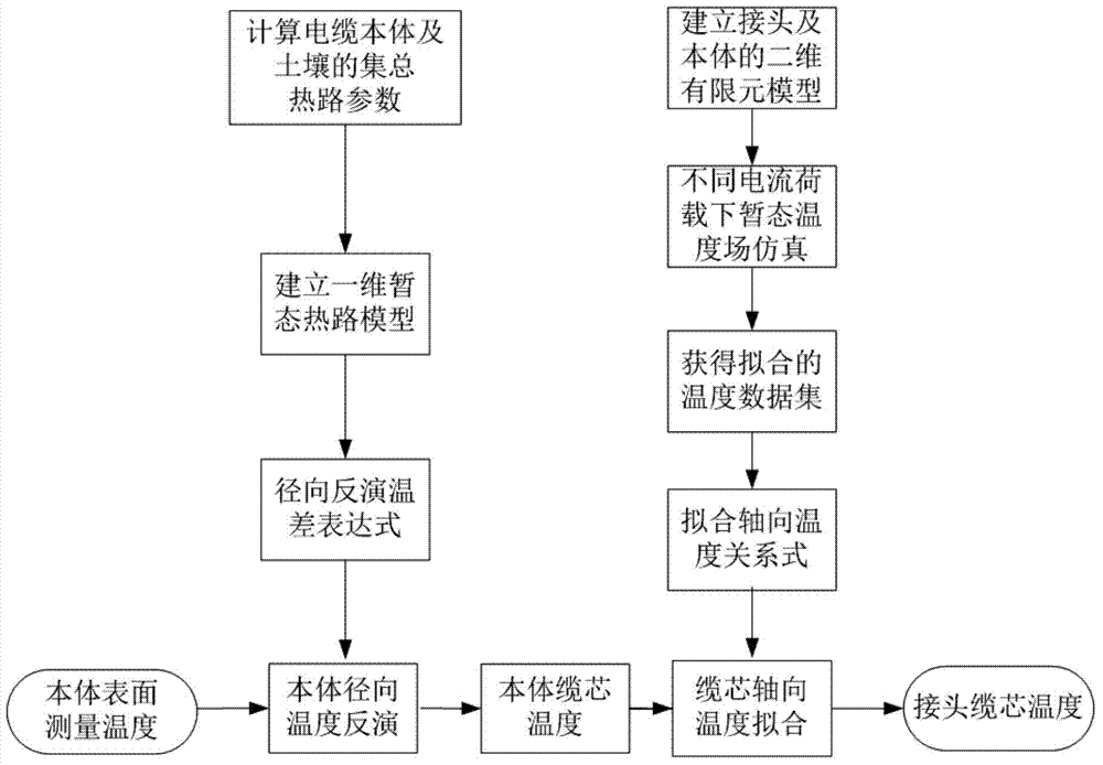 Cable-joint cable core temperature inversion method and system on basis of surface temperature of cable