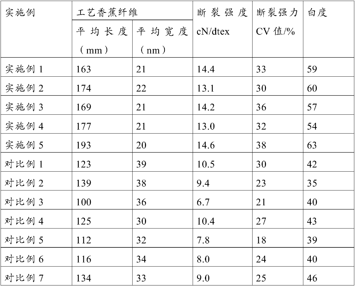 A method of extracting and degumming banana fiber by steam explosion technology