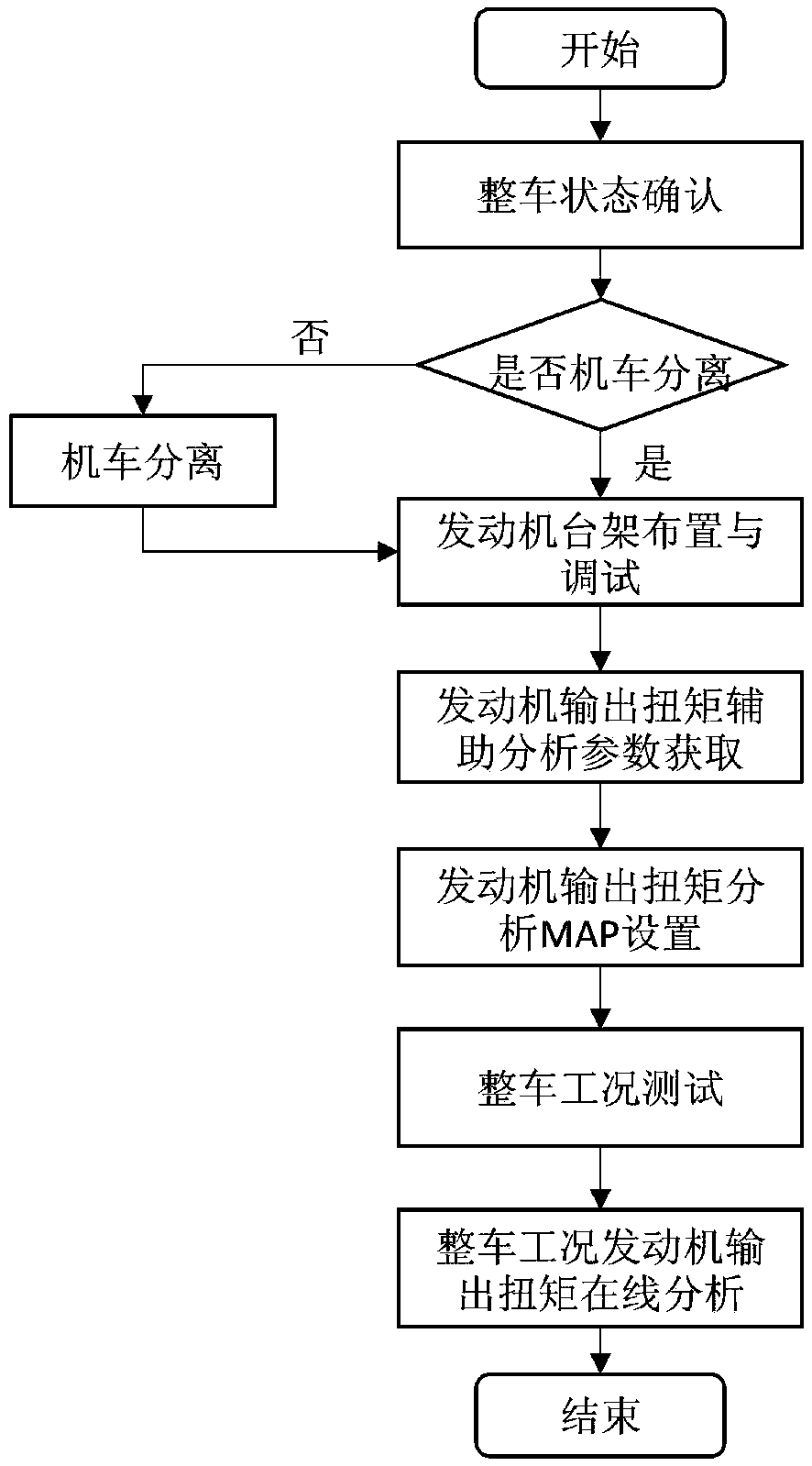 Online engine output torque testing and analyzing method