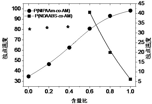 Preparation method and application of anti-counterfeit label based on temperature-induced phase change hydrogel