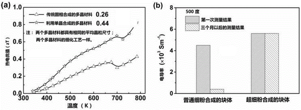 Preparation method of polycrystalline SnSe thermoelectric material