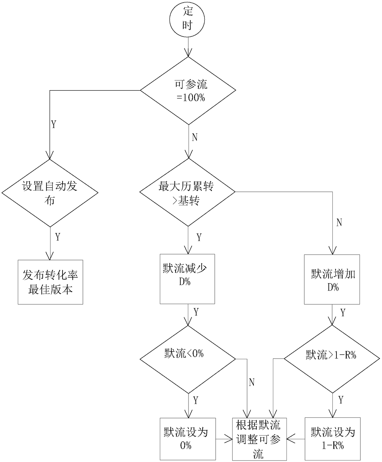 A method of automatically adjusting traffic in version testing