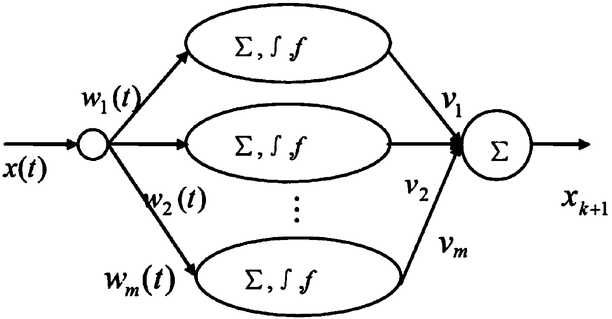 Heating furnace temperature computer control method based on process neural network