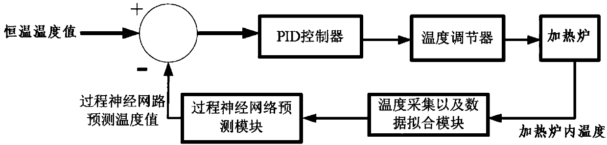 Heating furnace temperature computer control method based on process neural network