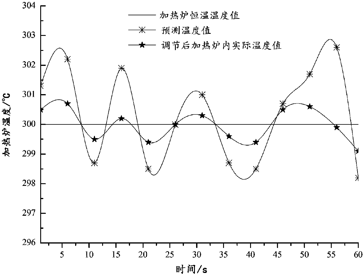 Heating furnace temperature computer control method based on process neural network