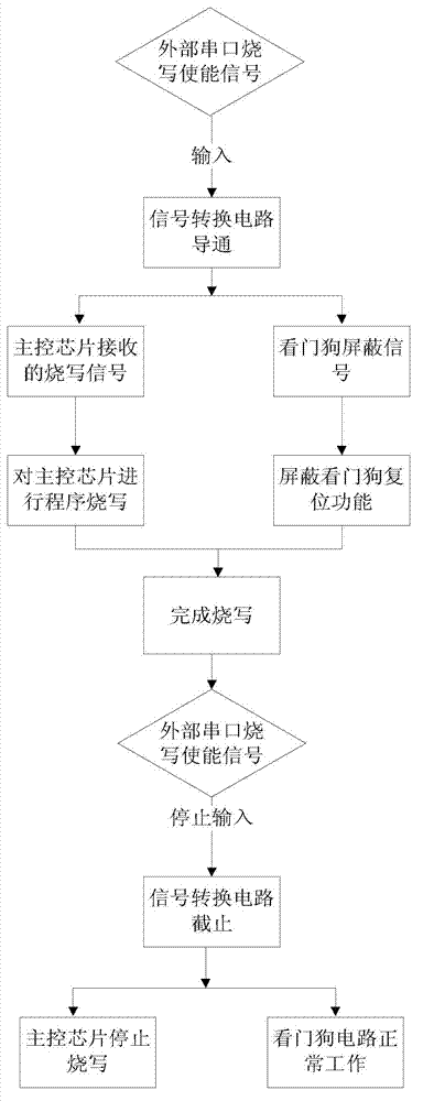 Serial port programming and watchdog compatible circuit of electric driving controller of electric vehicle