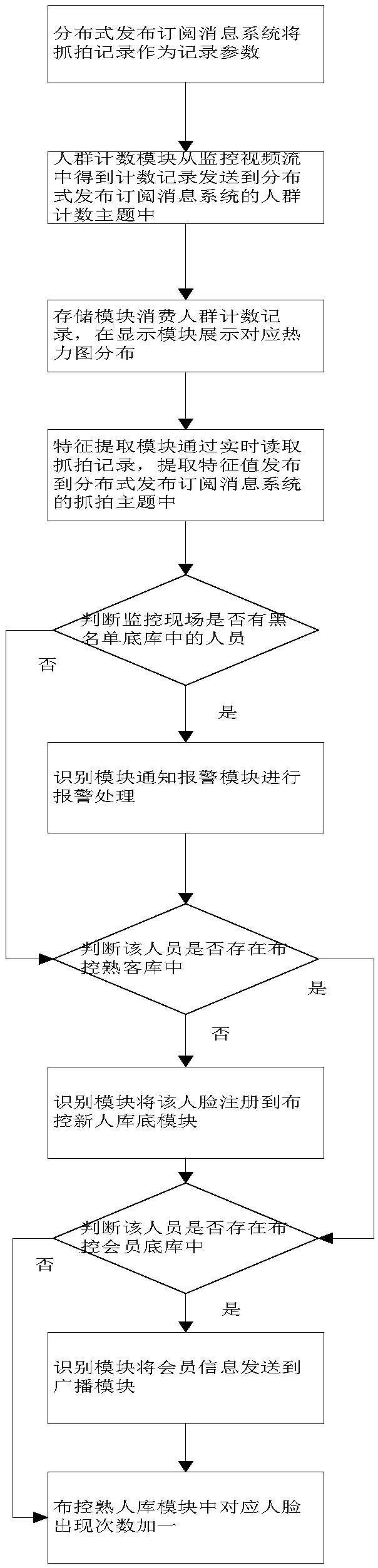 Monitoring system working method