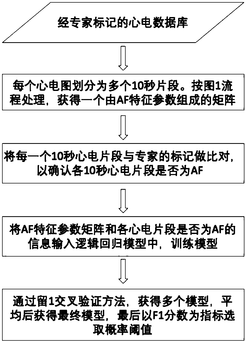 Method for identifying atrial fibrillation and atrial premature beats from 10-second electrocardiogram