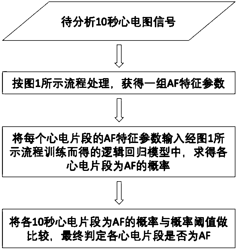 Method for identifying atrial fibrillation and atrial premature beats from 10-second electrocardiogram