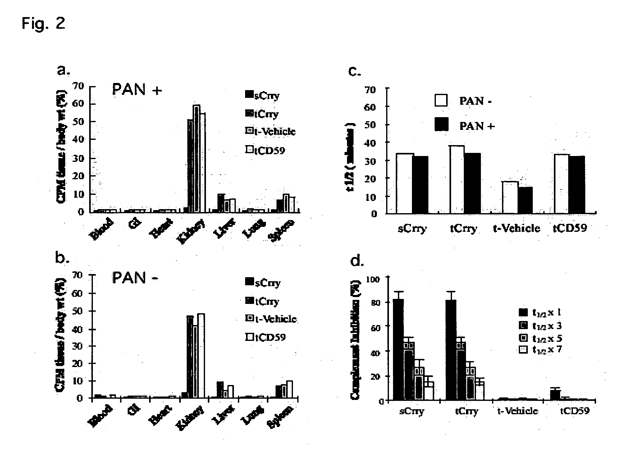 Tissue targeted complement modulators