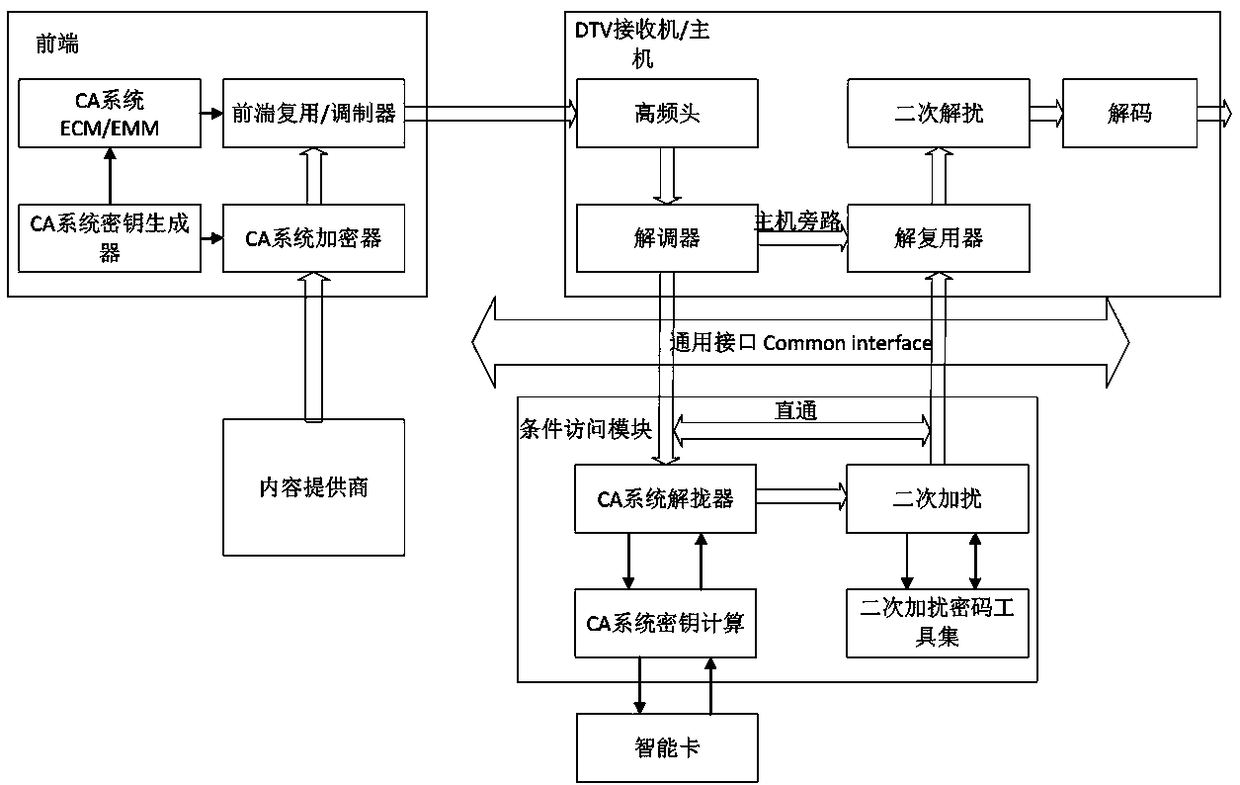 A digital stream media fingerprint watermark protection method and device