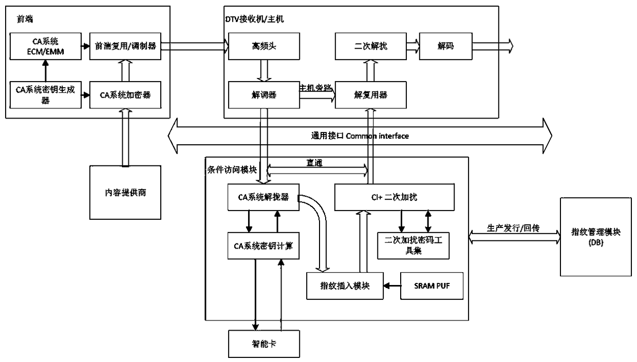 A digital stream media fingerprint watermark protection method and device